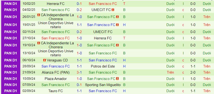 Nhận định, soi kèo Veraguas vs San Francisc, 08h30 ngày 18/2: Cơ hội cho chủ nhà - Ảnh 2