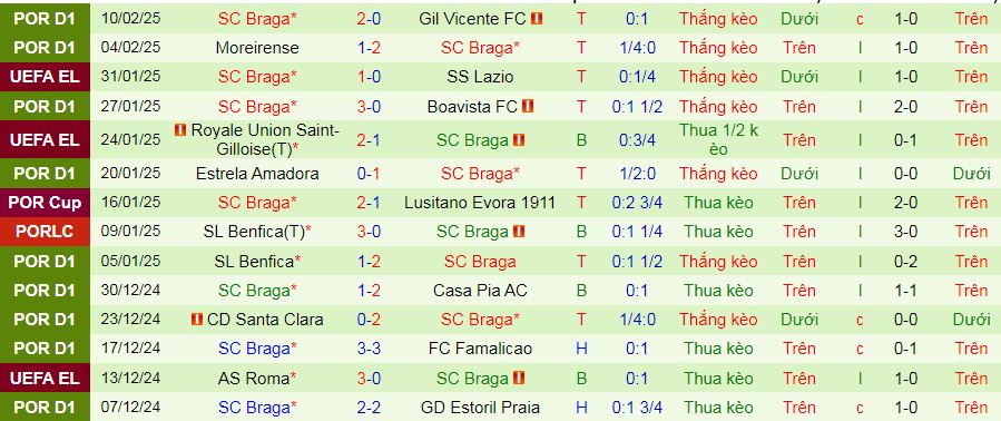 Nhận định, soi kèo Vitoria Guimaraes vs Braga, 03h30 ngày 17/2: Tiếp đà thăng hoa - Ảnh 2