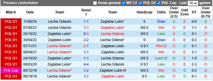 Nhận định, soi kèo Zaglebie Lubin vs Lechia Gdansk, 1h00 ngày 18/2: Khách lấn chủ - Ảnh 3