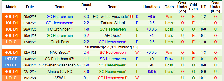 Nhận định, soi kèo Zwolle vs Heerenveen, 20h30 ngày 16/2: Vượt mặt đối thủ - Ảnh 3