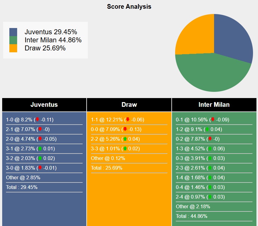 Siêu máy tính dự đoán Juventus vs Inter Milan, 02h45 ngày 17/2 - Ảnh 5