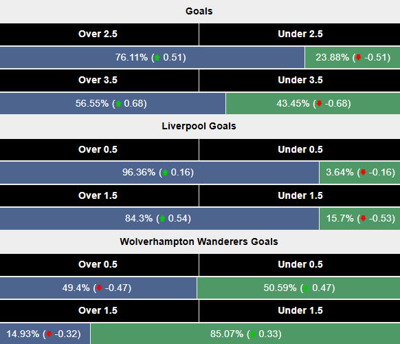 Siêu máy tính dự đoán Liverpool vs Wolves, 21h00 ngày 16/2 - Ảnh 3