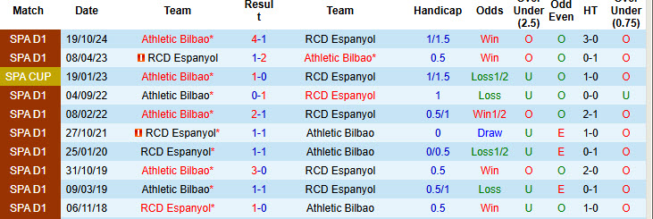 Soi kèo góc Espanyol vs Bilbao, 20h00 ngày 16/2 - Ảnh 3