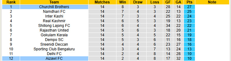 Nhận định, soi kèo Aizawl vs Churchill Brothers, 20h30 ngày 17/2: Một trời một vực - Ảnh 5