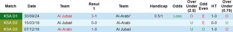 Nhận định, soi kèo Al Arabi vs Al Jubail, 19h55 ngày 18/2: Khách thắng thế - Ảnh 3