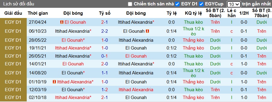 Nhận định, soi kèo Al Ittihad Alexandria vs El Gouna, 00h00 ngày 18/2: Chia điểm - Ảnh 3