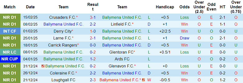 Nhận định, soi kèo Ballymena United vs Glentoran, 02h45 ngày 19/2: Niềm tin cửa trên - Ảnh 1