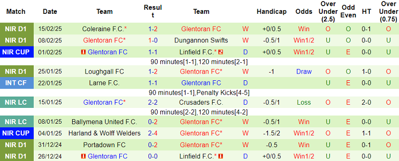 Nhận định, soi kèo Ballymena United vs Glentoran, 02h45 ngày 19/2: Niềm tin cửa trên - Ảnh 2