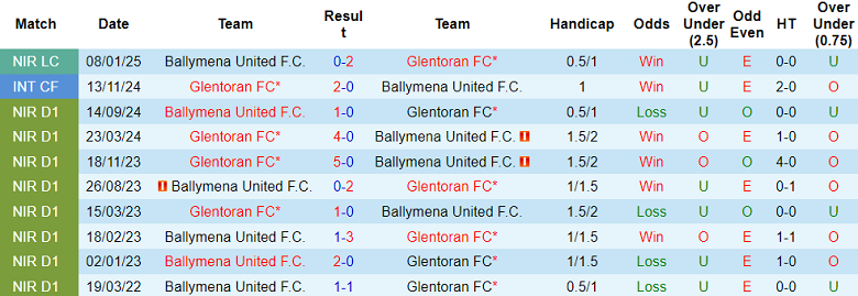 Nhận định, soi kèo Ballymena United vs Glentoran, 02h45 ngày 19/2: Niềm tin cửa trên - Ảnh 3