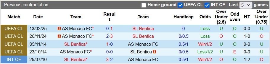 Nhận định, soi kèo Benfica vs Monaco, 3h00 ngày 19/2: Hiên ngang đi tiếp - Ảnh 3