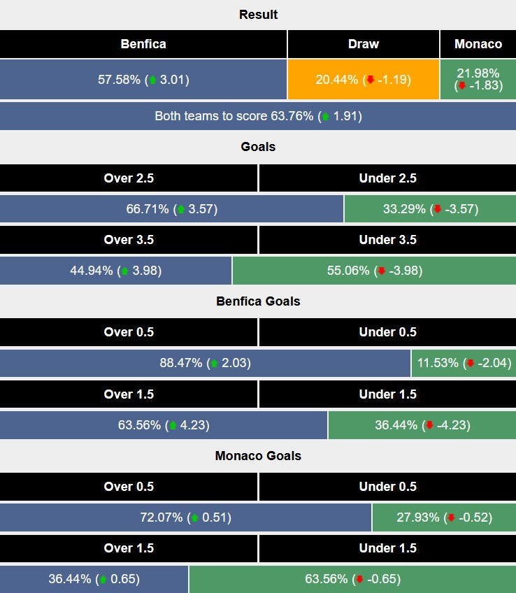 Nhận định, soi kèo Benfica vs Monaco, 3h00 ngày 19/2: Hiên ngang đi tiếp - Ảnh 7