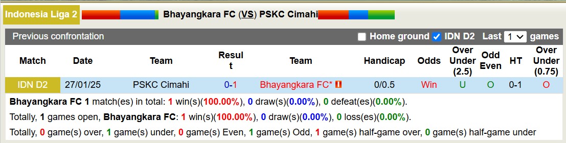 Nhận định, soi kèo Bhayangkara FC vs PSKC Cimahi, 15h30 ngày 18/2: Tiếp tục bất bại - Ảnh 3