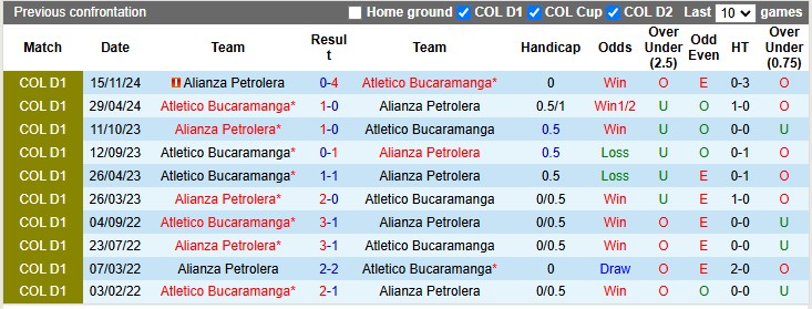 Nhận định, soi kèo Bucaramanga vs Alianza Petrolera, 4h00 ngày 19/2: Chiến thắng đầu tiên - Ảnh 3