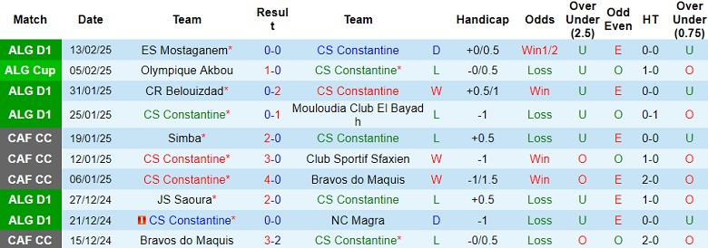 Nhận định, soi kèo CS Constantine vs ASO Chlef, 23h00 ngày 18/2: Thất vọng cửa trên - Ảnh 1