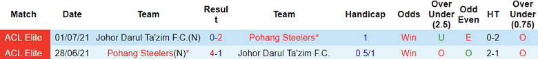 Nhận định, soi kèo Johor Darul Ta'zim vs Pohang Steelers, 19h00 ngày 18/2: Khác biệt động lực - Ảnh 3