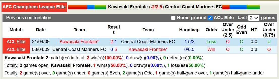 Nhận định, soi kèo Kawasaki Frontale vs Central Coast Mariners, 17h00 ngày 18/2: Chủ nhà thăng hoa - Ảnh 4