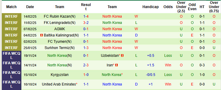 Nhận định, soi kèo Kazakhstan vs Triều Tiên, 21h00 ngày 17/2: Lỗ hổng hàng thủ - Ảnh 2