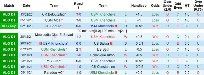 Nhận định, soi kèo Khenchela vs JS Saoura, 21h30 ngày 18/2: Cửa dưới thất thế - Ảnh 1