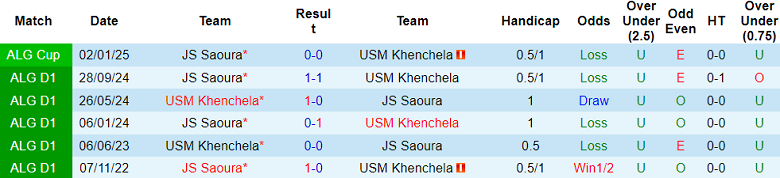 Nhận định, soi kèo Khenchela vs JS Saoura, 21h30 ngày 18/2: Cửa dưới thất thế - Ảnh 3