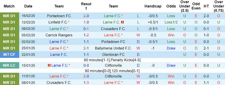 Nhận định, soi kèo Larne vs Glenavon, 02h45 ngày 19/2: Khó tin cửa dưới - Ảnh 1