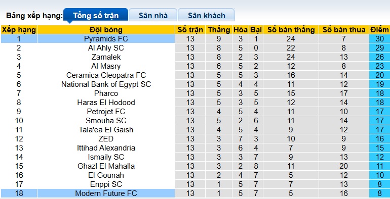 Nhận định, soi kèo Modern Sport vs Pyramids, 00h00 ngày 18/2: Dìm chủ nhà xuống đáy - Ảnh 1