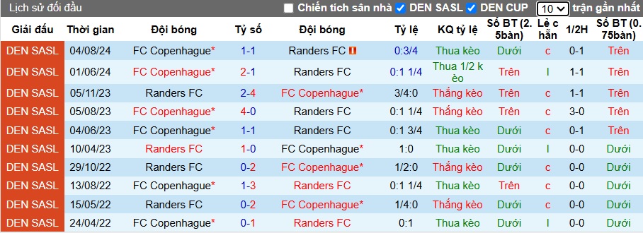 Nhận định, soi kèo Randers vs Copenhagen, 01h00 ngày 18/2: Ca khúc khải hoàn - Ảnh 2