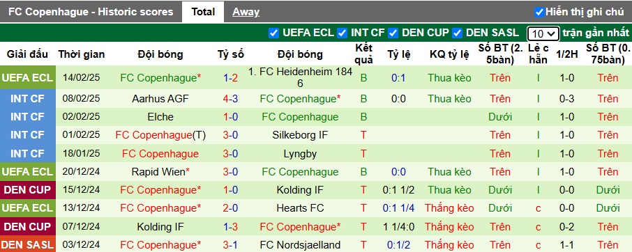 Nhận định, soi kèo Randers vs Copenhagen, 01h00 ngày 18/2: Ca khúc khải hoàn - Ảnh 3