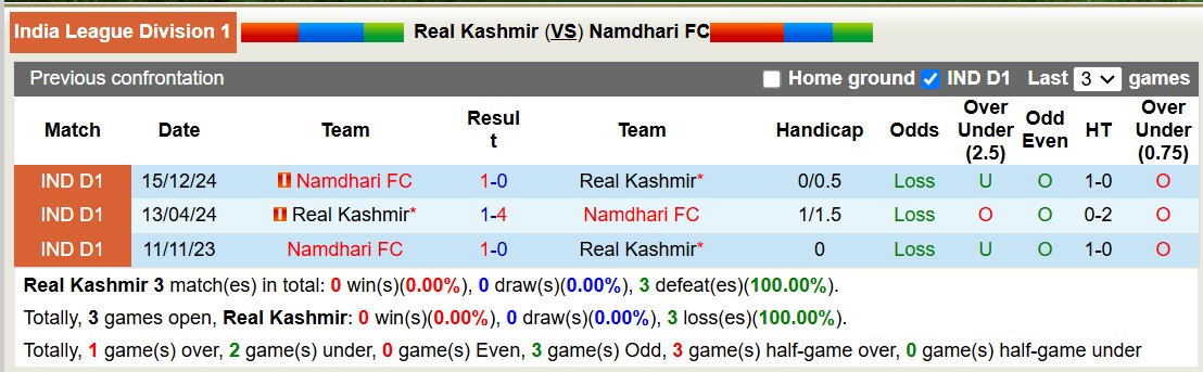 Nhận định, soi kèo Real Kashmir vs Namdhari FC, 15h30 ngày 18/2: Lật ngược lịch sử - Ảnh 3