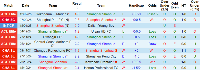 Nhận định, soi kèo Shanghai Shenhua vs Vissel Kobe, 19h00 ngày 18/2 - Ảnh 1