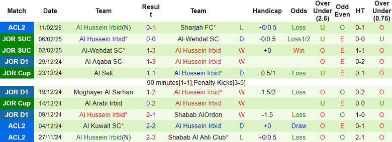 Nhận định, soi kèo Sharjah vs Al Hussein Irbid, 21h00 ngày 18/2: Tin vào cửa trên - Ảnh 2