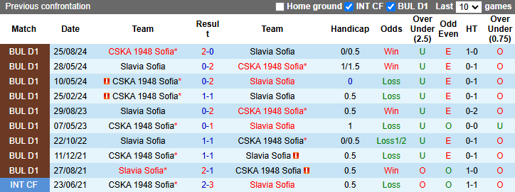 Nhận định, soi kèo Slavia Sofia vs CSKA 1948 Sofia, 22h30 ngày 17/2: Khách tự tin - Ảnh 4