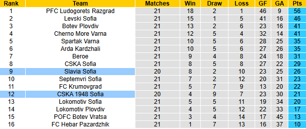 Nhận định, soi kèo Slavia Sofia vs CSKA 1948 Sofia, 22h30 ngày 17/2: Khách tự tin - Ảnh 5