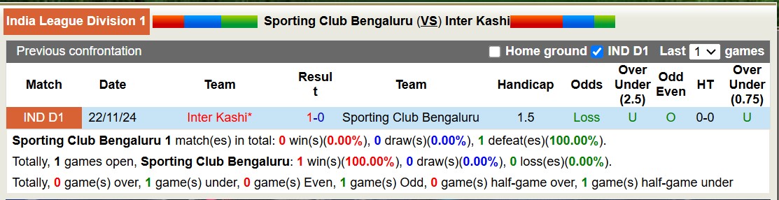 Nhận định, soi kèo Sporting Club Bengaluru vs Inter Kashi, 17h30 ngày 18/2: Cân tài cân sức - Ảnh 4