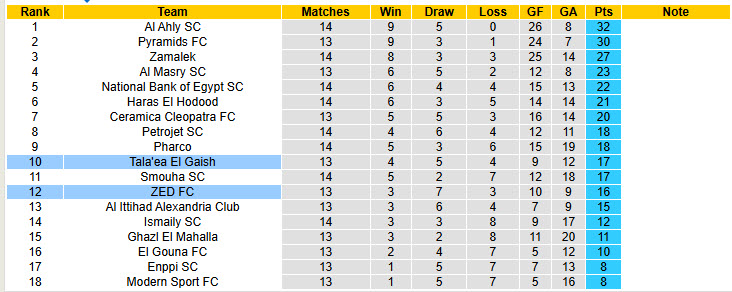 Nhận định, soi kèo Tala'ea El Gaish vs ZED, 21h00 ngày 18/2: Phong độ nhạt nhòa - Ảnh 5