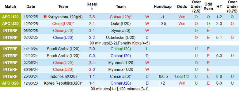 Nhận định, soi kèo U20 Trung Quốc vs U20 Úc, 18h30 ngày 18/2: Cửa trên đáng tin - Ảnh 1