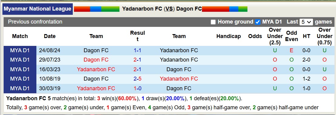 Nhận định, soi kèo Yadanarbon FC vs Dagon FC, 16h30 ngày 18/2: 3 điểm xa nhà - Ảnh 4