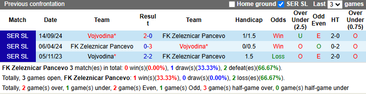 Nhận định, soi kèo Zeleznicar Pancevo vs Vojvodina, 23h00 ngày 17/2: Tiếp đà bất bại - Ảnh 4