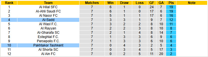 Soi kèo góc Pakhtakor Tashkent vs Al-Sadd, 21h00 ngày 17/2 - Ảnh 4