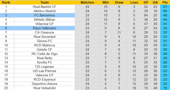 Soi kèo phạt góc Barcelona vs Rayo Vallecano, 3h00 ngày 18/2 - Ảnh 4