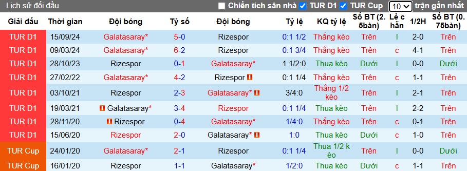 Soi kèo phạt góc Rizespor vs Galatasaray, 00h00 ngày 18/2 - Ảnh 2