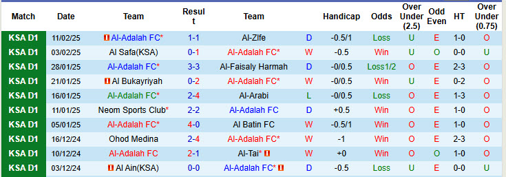 Nhận định, soi kèo Al-Adalah vs Al-Hazem, 22h15 ngày 18/2: Hấp dẫn cuộc đua vô địch - Ảnh 2