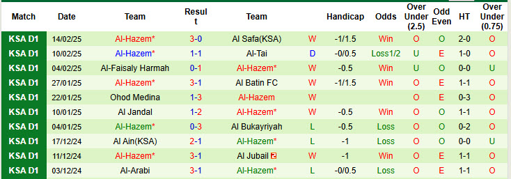 Nhận định, soi kèo Al-Adalah vs Al-Hazem, 22h15 ngày 18/2: Hấp dẫn cuộc đua vô địch - Ảnh 3