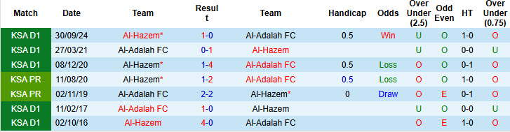 Nhận định, soi kèo Al-Adalah vs Al-Hazem, 22h15 ngày 18/2: Hấp dẫn cuộc đua vô địch - Ảnh 4