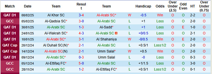 Nhận định, soi kèo Al-Arabi vs Al Riffa Club, 00h00 ngày 19/2: Cơ hội top 2 - Ảnh 2