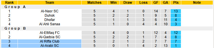 Nhận định, soi kèo Al-Arabi vs Al Riffa Club, 00h00 ngày 19/2: Cơ hội top 2 - Ảnh 5