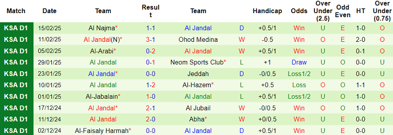 Nhận định, soi kèo Al Batin vs Al Jandal, 19h45 ngày 19/2: Chủ nhà ‘ghi điểm’ - Ảnh 2