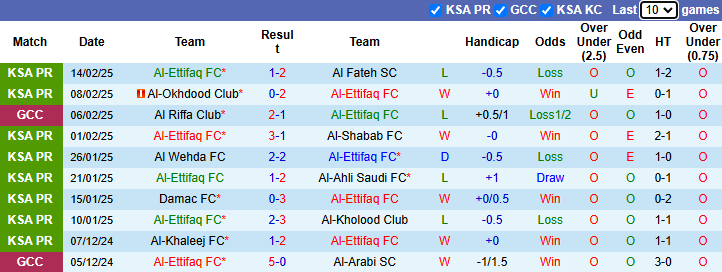 Nhận định, soi kèo Al-Ettifaq vs Al-Qadsia, 0h00 ngày 19/2: Tin vào khách - Ảnh 2