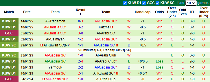 Nhận định, soi kèo Al-Ettifaq vs Al-Qadsia, 0h00 ngày 19/2: Tin vào khách - Ảnh 3