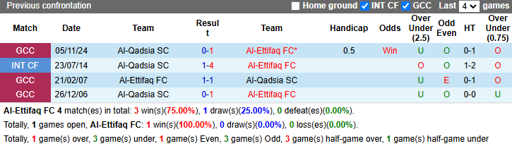 Nhận định, soi kèo Al-Ettifaq vs Al-Qadsia, 0h00 ngày 19/2: Tin vào khách - Ảnh 4