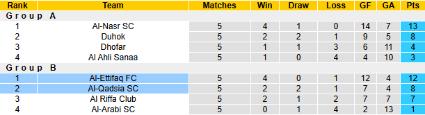 Nhận định, soi kèo Al-Ettifaq vs Al-Qadsia, 0h00 ngày 19/2: Tin vào khách - Ảnh 5